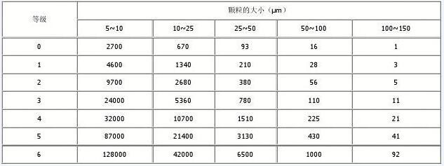 液压油净化设备精确度参数表